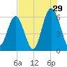 Golden Isles Entrance tide chart for Saturday, July 29, 2023