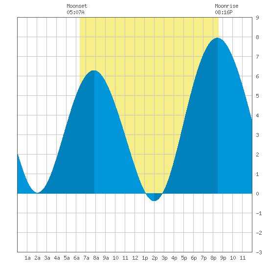 Golden Isles Entrance tide chart for Sunday, July 2, 2023