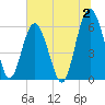 Golden Isles Entrance tide chart for Sunday, July 2, 2023