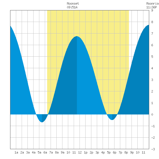 Golden Isles Entrance tide chart for Thursday, July 6, 2023