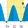 Golden Isles Entrance tide chart for Thursday, July 6, 2023