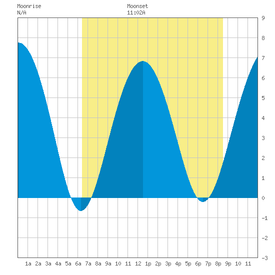 Golden Isles Entrance tide chart for Friday, July 7, 2023