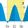 Golden Isles Entrance tide chart for Friday, July 7, 2023
