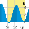Golden Isles Entrance tide chart for Saturday, July 8, 2023