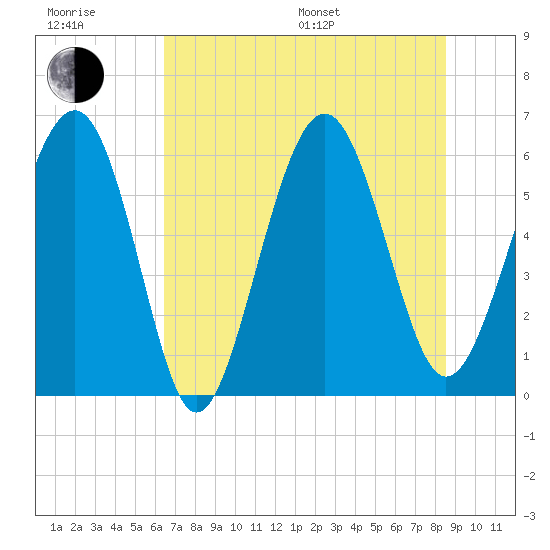 Golden Isles Entrance tide chart for Sunday, July 9, 2023