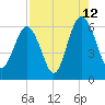 Golden Isles Entrance tide chart for Saturday, August 12, 2023