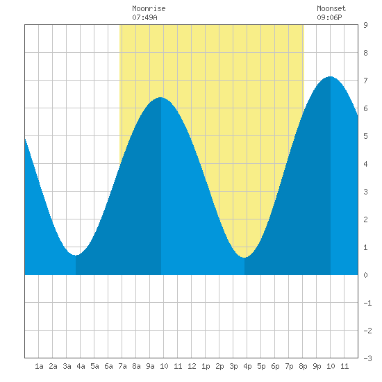 Golden Isles Entrance tide chart for Thursday, August 17, 2023