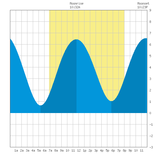 Golden Isles Entrance tide chart for Sunday, August 20, 2023