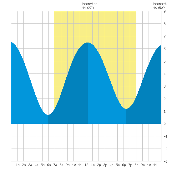 Golden Isles Entrance tide chart for Monday, August 21, 2023
