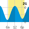 Golden Isles Entrance tide chart for Monday, August 21, 2023