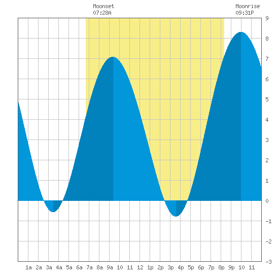 Golden Isles Entrance tide chart for Wednesday, August 2, 2023