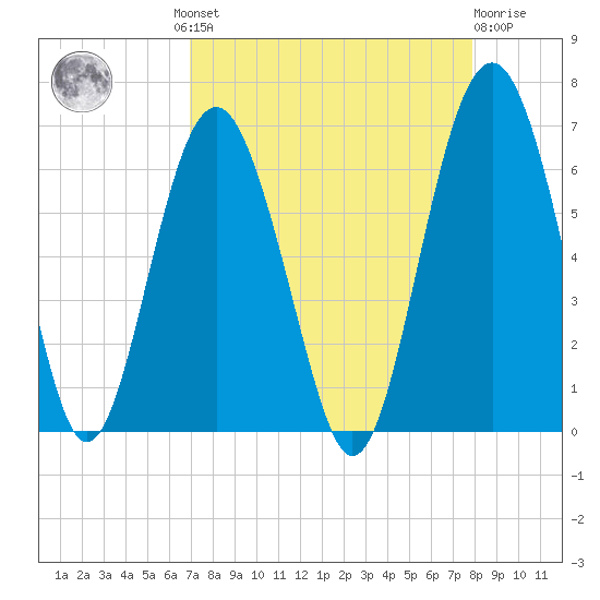 Golden Isles Entrance tide chart for Wednesday, August 30, 2023