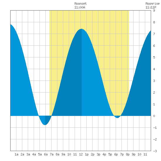 Golden Isles Entrance tide chart for Saturday, August 5, 2023