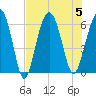 Golden Isles Entrance tide chart for Saturday, August 5, 2023