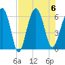 Golden Isles Entrance tide chart for Sunday, August 6, 2023