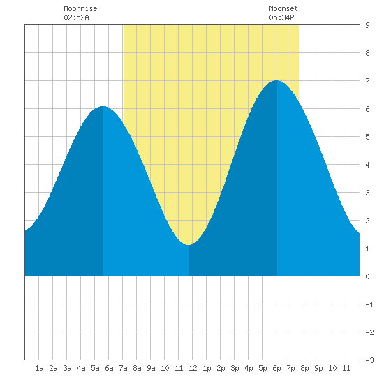 Golden Isles Entrance tide chart for Sunday, September 10, 2023