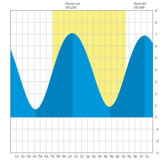 Golden Isles Entrance tide chart for Sunday, September 17, 2023