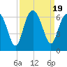 Golden Isles Entrance tide chart for Tuesday, September 19, 2023