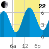 Golden Isles Entrance tide chart for Friday, September 22, 2023