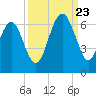 Golden Isles Entrance tide chart for Saturday, September 23, 2023