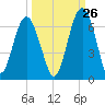 Golden Isles Entrance tide chart for Tuesday, September 26, 2023