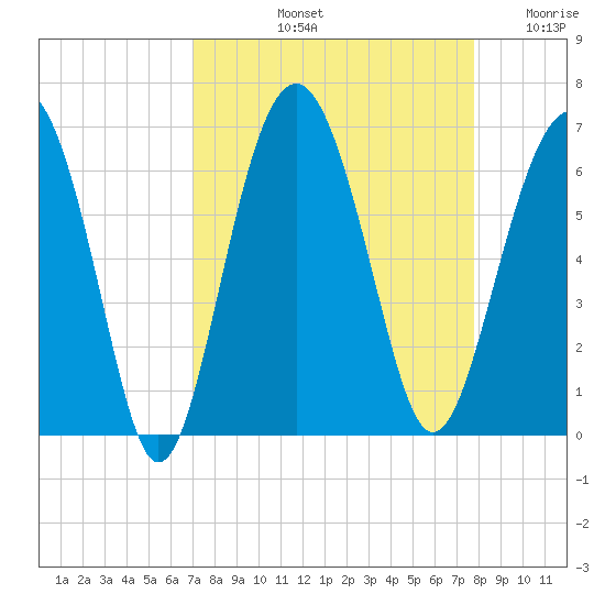 Golden Isles Entrance tide chart for Sunday, September 3, 2023