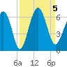 Golden Isles Entrance tide chart for Tuesday, September 5, 2023