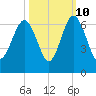 Golden Isles Entrance tide chart for Tuesday, October 10, 2023