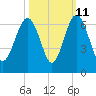 Golden Isles Entrance tide chart for Wednesday, October 11, 2023