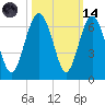 Golden Isles Entrance tide chart for Saturday, October 14, 2023