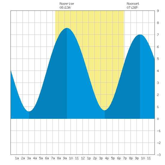 Golden Isles Entrance tide chart for Sunday, October 15, 2023