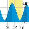 Golden Isles Entrance tide chart for Monday, October 16, 2023