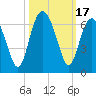 Golden Isles Entrance tide chart for Tuesday, October 17, 2023