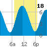 Golden Isles Entrance tide chart for Wednesday, October 18, 2023