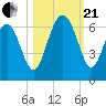Golden Isles Entrance tide chart for Saturday, October 21, 2023