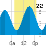 Golden Isles Entrance tide chart for Sunday, October 22, 2023