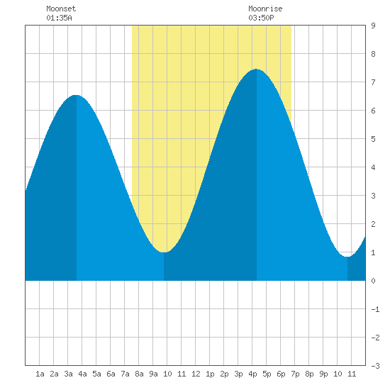Golden Isles Entrance tide chart for Monday, October 23, 2023