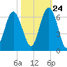 Golden Isles Entrance tide chart for Tuesday, October 24, 2023