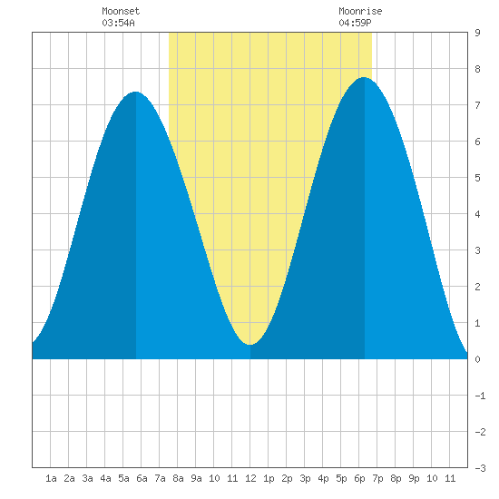 Golden Isles Entrance tide chart for Wednesday, October 25, 2023