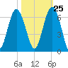 Golden Isles Entrance tide chart for Wednesday, October 25, 2023