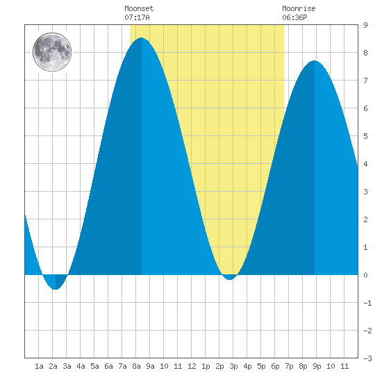 Golden Isles Entrance tide chart for Saturday, October 28, 2023