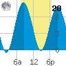 Golden Isles Entrance tide chart for Saturday, October 28, 2023
