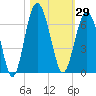 Golden Isles Entrance tide chart for Sunday, October 29, 2023