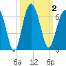 Golden Isles Entrance tide chart for Monday, October 2, 2023