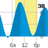 Golden Isles Entrance tide chart for Monday, October 30, 2023