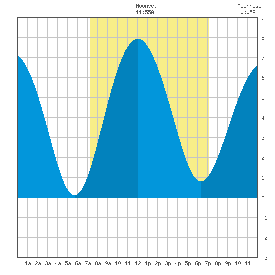 Golden Isles Entrance tide chart for Tuesday, October 3, 2023