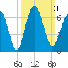 Golden Isles Entrance tide chart for Tuesday, October 3, 2023