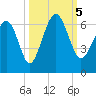 Golden Isles Entrance tide chart for Thursday, October 5, 2023