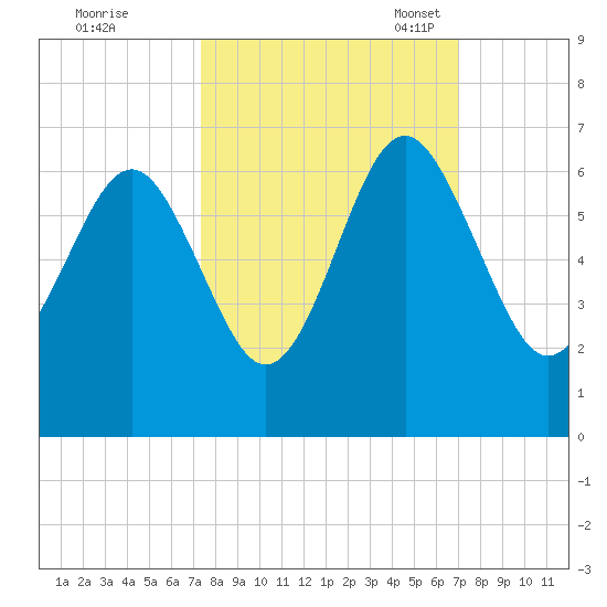 Golden Isles Entrance tide chart for Sunday, October 8, 2023