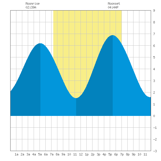 Golden Isles Entrance tide chart for Monday, October 9, 2023